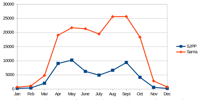 Saint-Jean / Sarria Numbers by Month