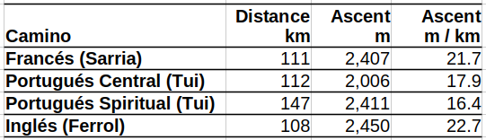 Ascent / descent on the last 100km