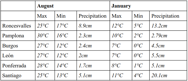 Weather chart