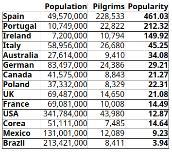 Popularity by country
