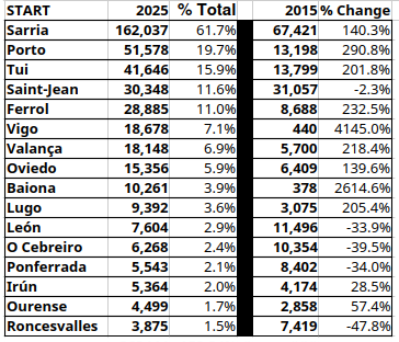 Starting Places by arrivals in Santiago