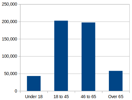 Age ranges of pilgrims