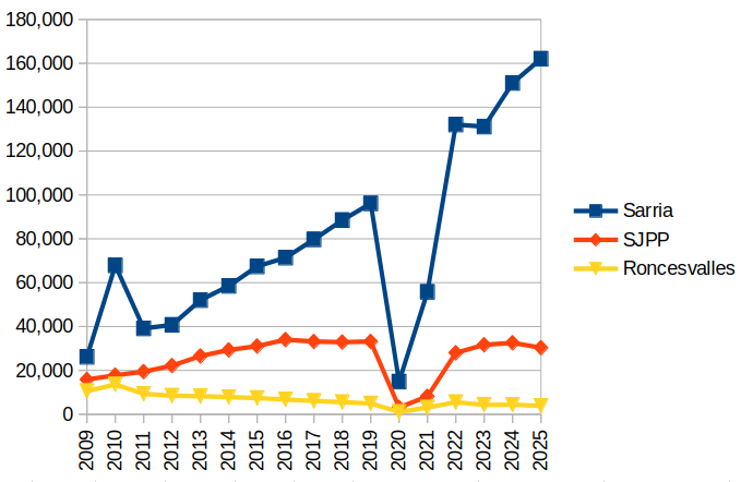 Camino Francés starting place, pilgrims arriving in Santiago, 2009 to 2025