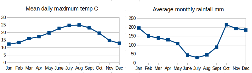 CSantiago de Compostela: temperature and rainfall